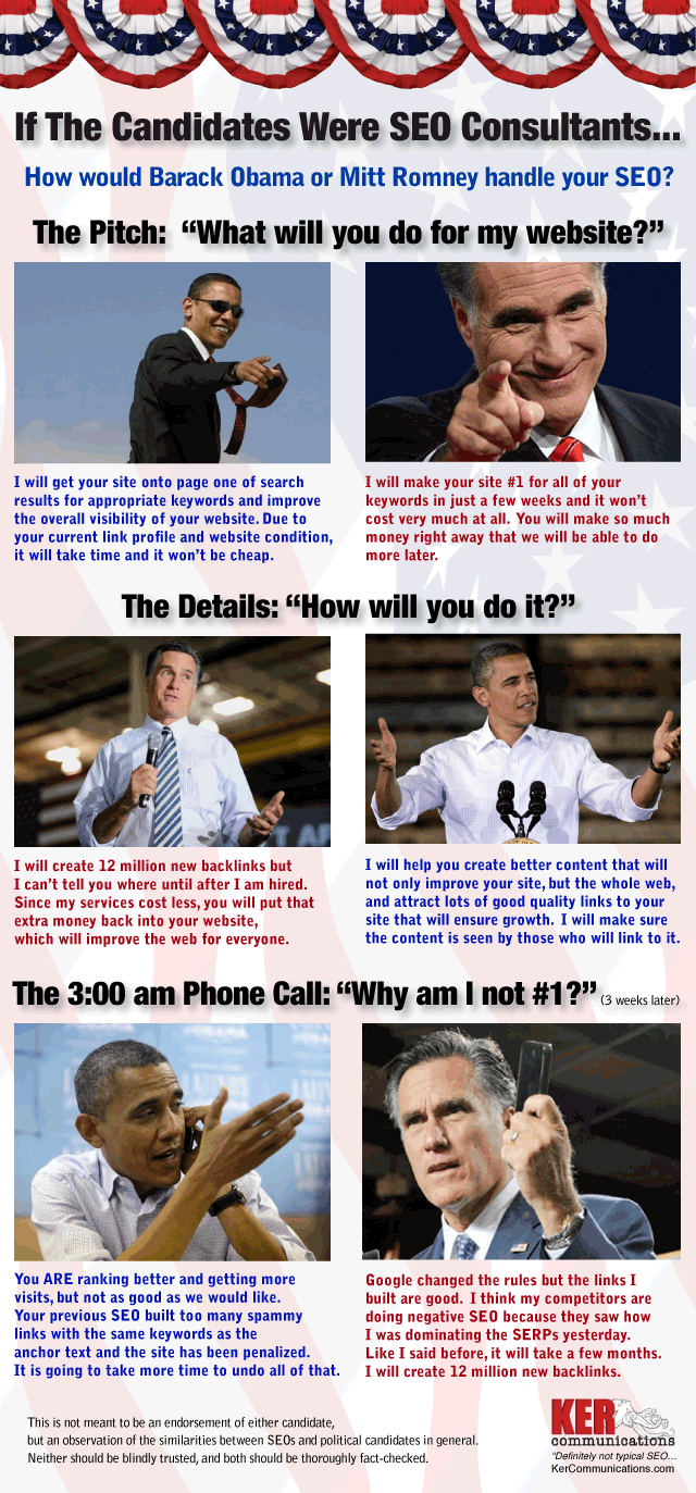 Presidential SEO Campaigns Obama Romney SEO comparison: If The Candidates Were SEO Consultants...
Obama: I will get your site onto page one of search results for appropriate keywords and improve the overall visibility of your website. Due to your current link profile and website condition, SEO will take time and it won’t be cheap.
Romney: I will make your site #1 for all of your keywords in just a few weeks and it won’t cost very much at all. You will make so much money right away that we will be able to do more later.
