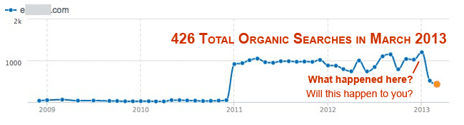 poor traffic Eyeflow penalized by Google