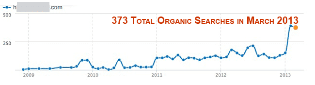 not so good traffic Higher Images = Lower Ranking
