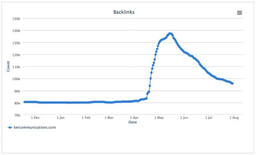 Proof that Negative SEO works?