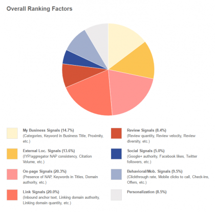 Local Search Ranking Factors 2015 - Google