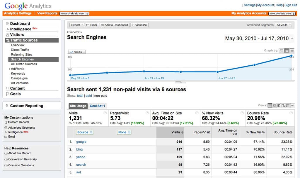 Google Analytics organic stats