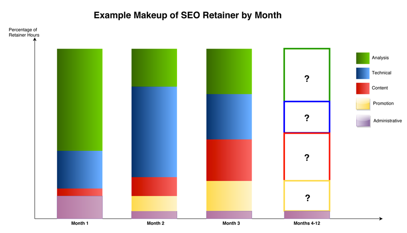 What is included in SEO campaign?